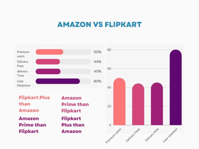 Amazon Vs Flipkart Who Is Leading Ecommerce Sector In 2023   Amazon Vs Flipkart Img 768x576 